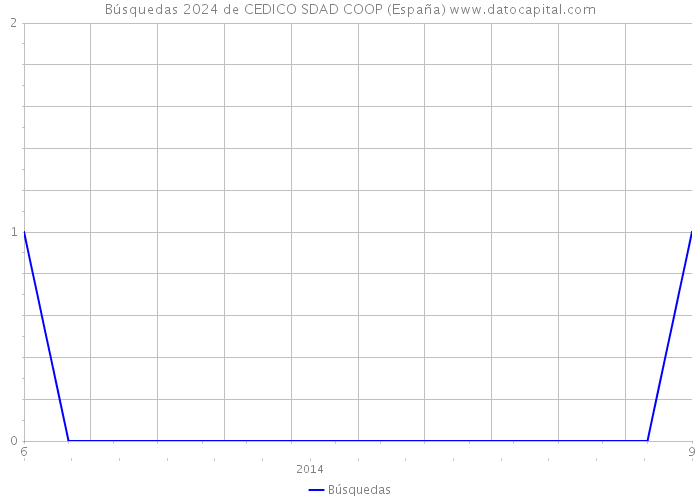 Búsquedas 2024 de CEDICO SDAD COOP (España) 