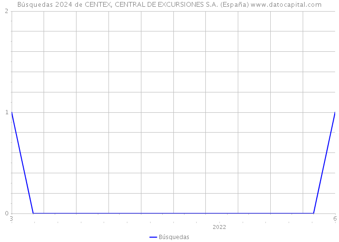 Búsquedas 2024 de CENTEX, CENTRAL DE EXCURSIONES S.A. (España) 