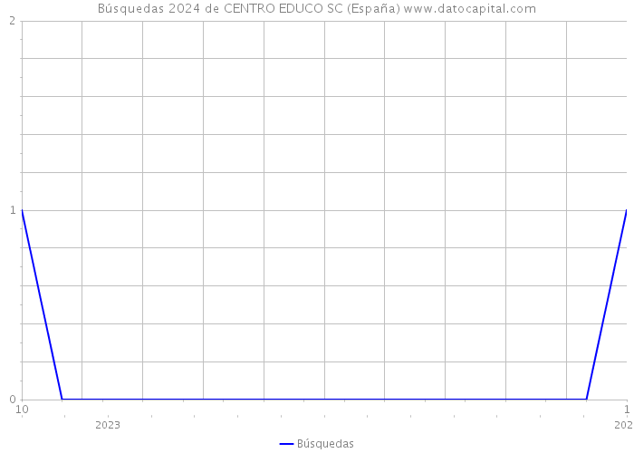 Búsquedas 2024 de CENTRO EDUCO SC (España) 