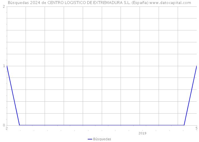 Búsquedas 2024 de CENTRO LOGISTICO DE EXTREMADURA S.L. (España) 