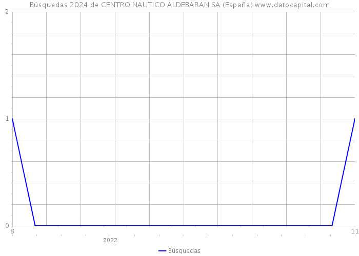 Búsquedas 2024 de CENTRO NAUTICO ALDEBARAN SA (España) 