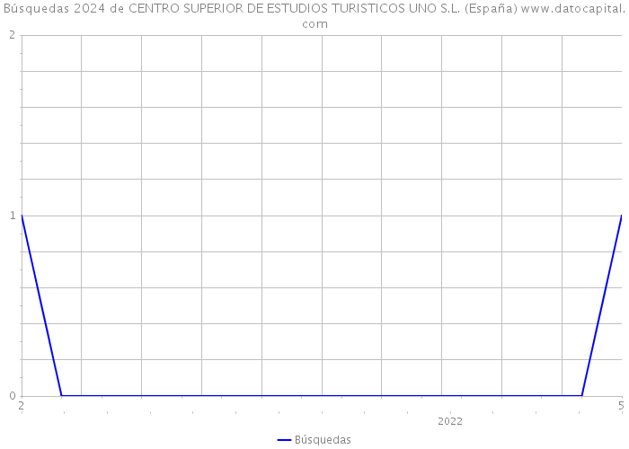 Búsquedas 2024 de CENTRO SUPERIOR DE ESTUDIOS TURISTICOS UNO S.L. (España) 