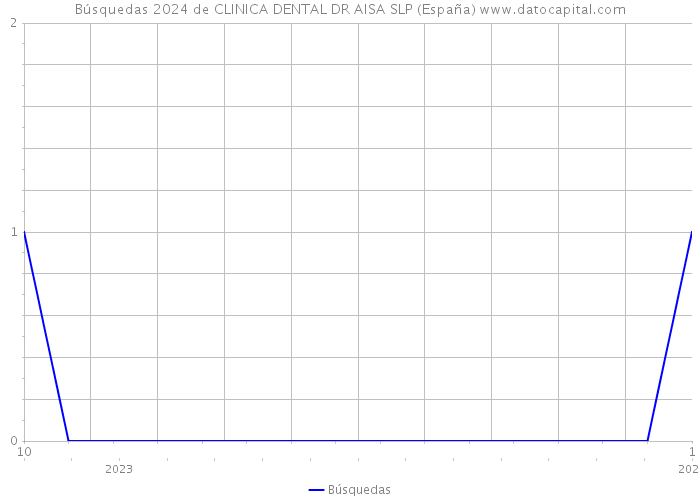 Búsquedas 2024 de CLINICA DENTAL DR AISA SLP (España) 
