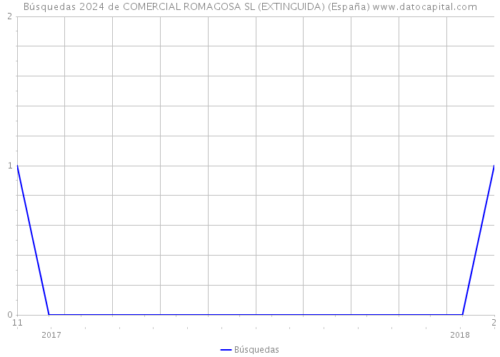 Búsquedas 2024 de COMERCIAL ROMAGOSA SL (EXTINGUIDA) (España) 
