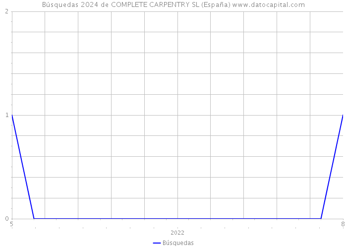Búsquedas 2024 de COMPLETE CARPENTRY SL (España) 