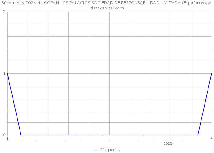 Búsquedas 2024 de COPAN LOS PALACIOS SOCIEDAD DE RESPONSABILIDAD LIMITADA (España) 