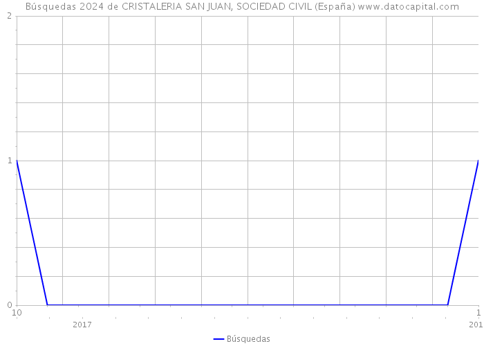Búsquedas 2024 de CRISTALERIA SAN JUAN, SOCIEDAD CIVIL (España) 