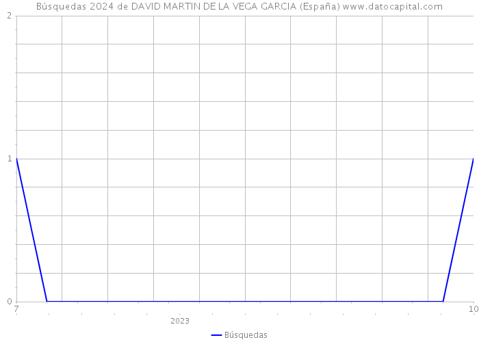 Búsquedas 2024 de DAVID MARTIN DE LA VEGA GARCIA (España) 