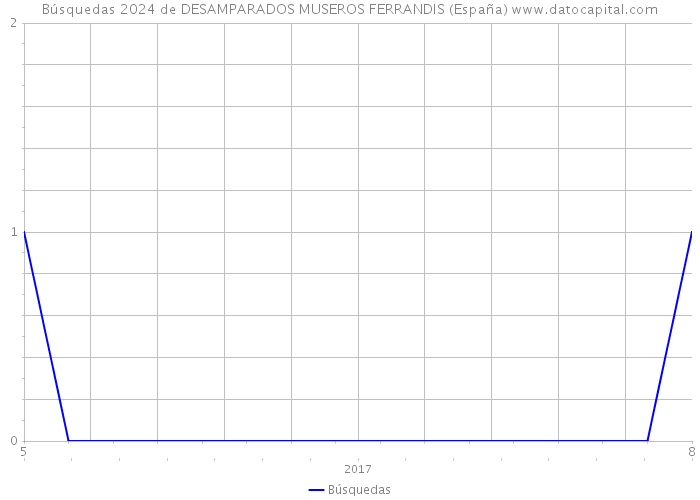 Búsquedas 2024 de DESAMPARADOS MUSEROS FERRANDIS (España) 