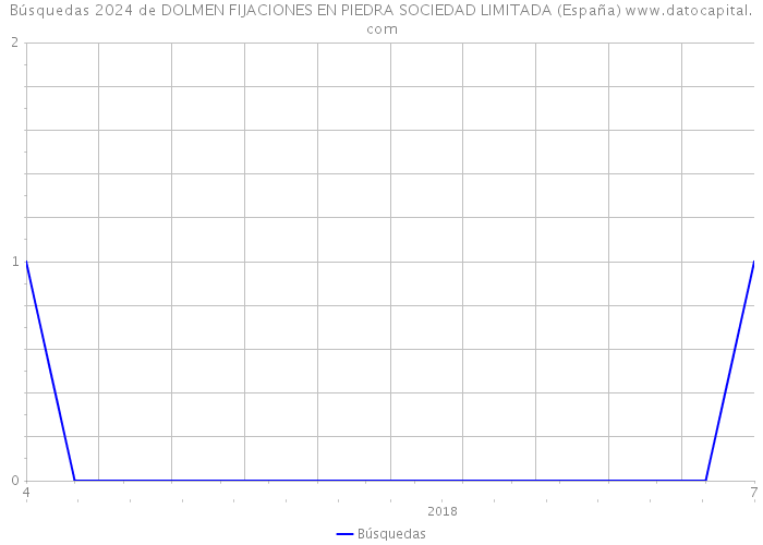 Búsquedas 2024 de DOLMEN FIJACIONES EN PIEDRA SOCIEDAD LIMITADA (España) 