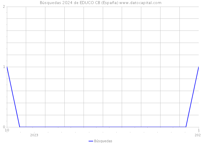 Búsquedas 2024 de EDUCO CB (España) 