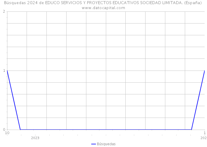 Búsquedas 2024 de EDUCO SERVICIOS Y PROYECTOS EDUCATIVOS SOCIEDAD LIMITADA. (España) 