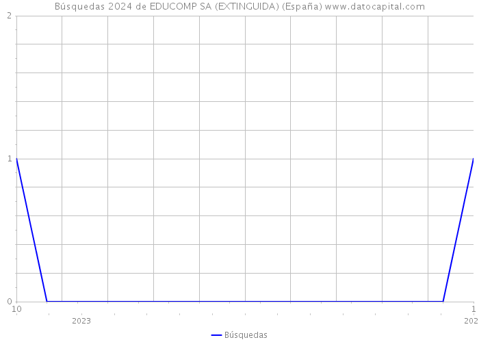 Búsquedas 2024 de EDUCOMP SA (EXTINGUIDA) (España) 
