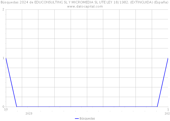 Búsquedas 2024 de EDUCONSULTING SL Y MICROMEDIA SL UTE LEY 18/1982. (EXTINGUIDA) (España) 