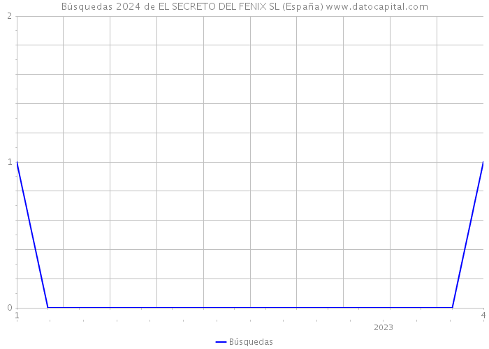 Búsquedas 2024 de EL SECRETO DEL FENIX SL (España) 