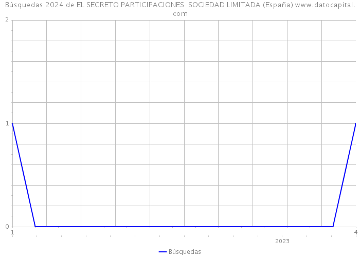 Búsquedas 2024 de EL SECRETO PARTICIPACIONES SOCIEDAD LIMITADA (España) 