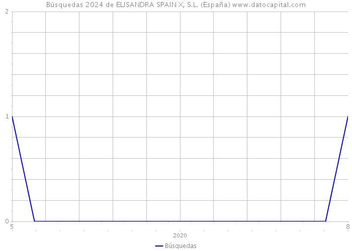 Búsquedas 2024 de ELISANDRA SPAIN X, S.L. (España) 