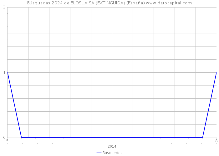 Búsquedas 2024 de ELOSUA SA (EXTINGUIDA) (España) 