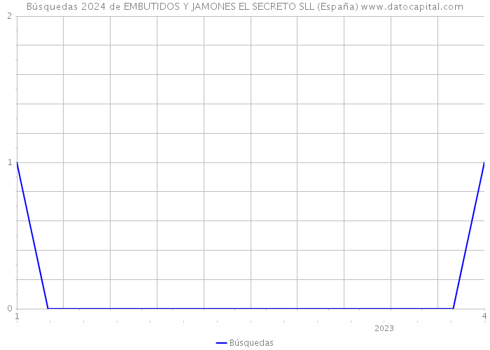 Búsquedas 2024 de EMBUTIDOS Y JAMONES EL SECRETO SLL (España) 