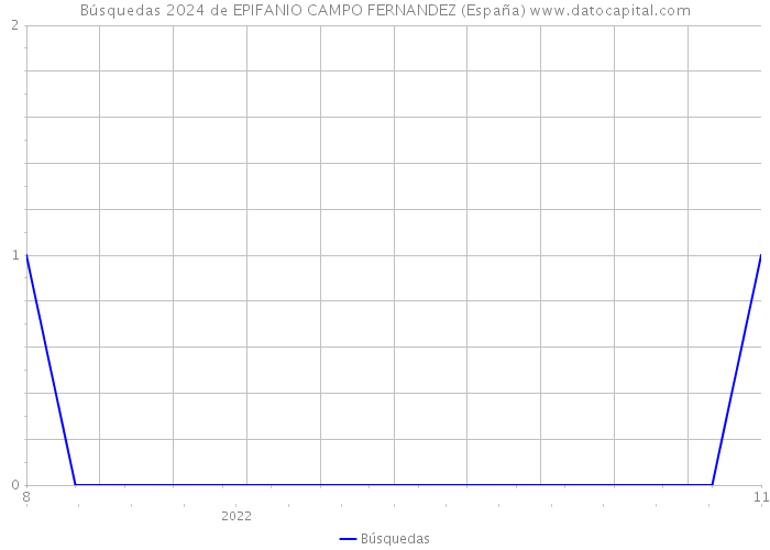 Búsquedas 2024 de EPIFANIO CAMPO FERNANDEZ (España) 