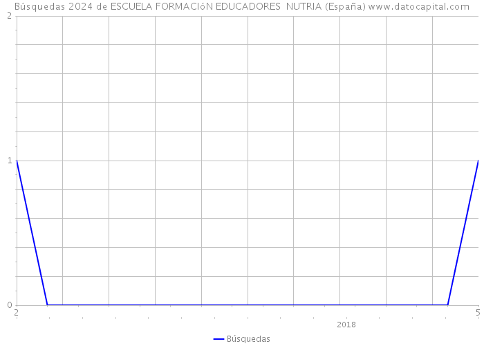 Búsquedas 2024 de ESCUELA FORMACIóN EDUCADORES NUTRIA (España) 