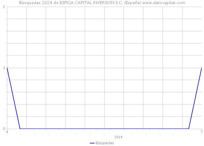 Búsquedas 2024 de ESPIGA CAPITAL INVERSION S.C. (España) 