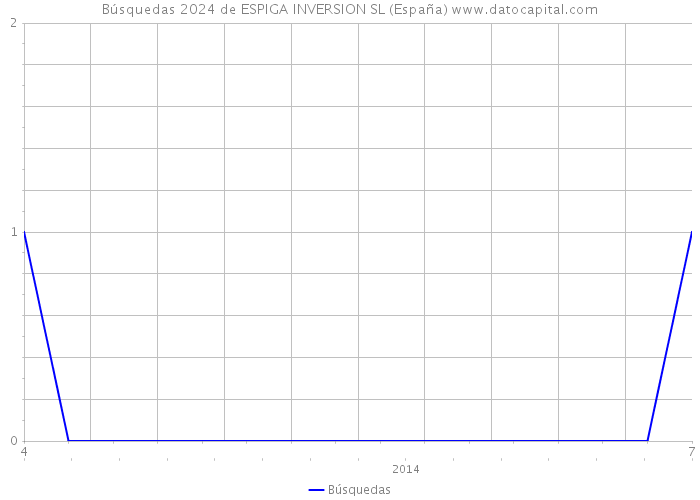 Búsquedas 2024 de ESPIGA INVERSION SL (España) 