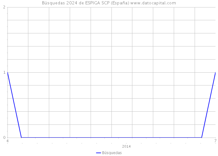 Búsquedas 2024 de ESPIGA SCP (España) 