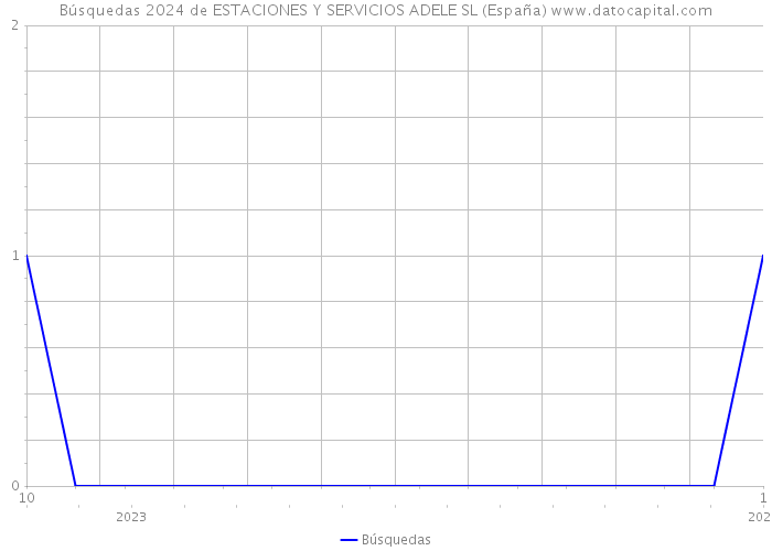 Búsquedas 2024 de ESTACIONES Y SERVICIOS ADELE SL (España) 