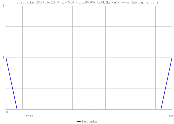 Búsquedas 2024 de ESTATE V S .A.R.L EUROPA REAL (España) 