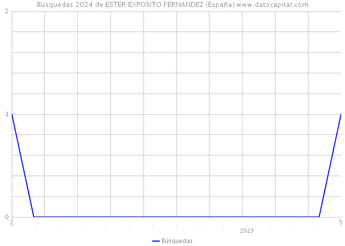 Búsquedas 2024 de ESTER EXPOSITO FERNANDEZ (España) 