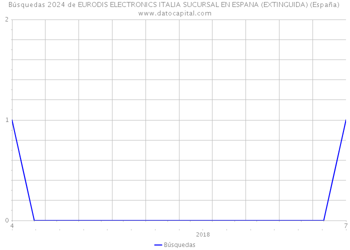 Búsquedas 2024 de EURODIS ELECTRONICS ITALIA SUCURSAL EN ESPANA (EXTINGUIDA) (España) 