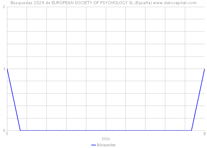 Búsquedas 2024 de EUROPEAN SOCIETY OF PSYCHOLOGY SL (España) 