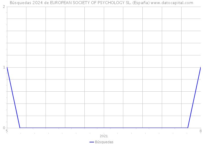 Búsquedas 2024 de EUROPEAN SOCIETY OF PSYCHOLOGY SL. (España) 