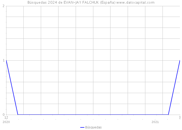 Búsquedas 2024 de EVAN-JAY FALCHUK (España) 