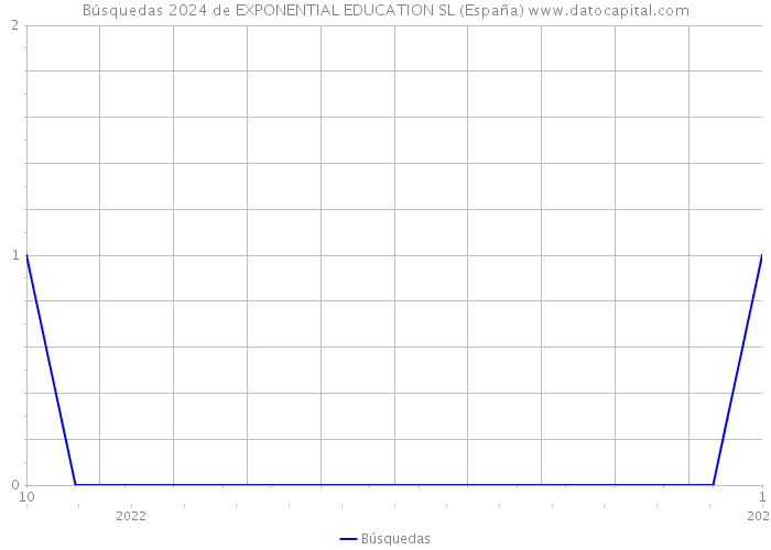 Búsquedas 2024 de EXPONENTIAL EDUCATION SL (España) 