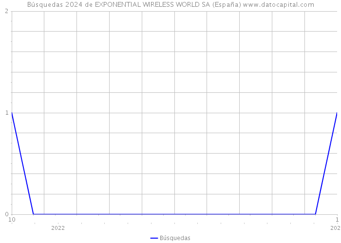 Búsquedas 2024 de EXPONENTIAL WIRELESS WORLD SA (España) 