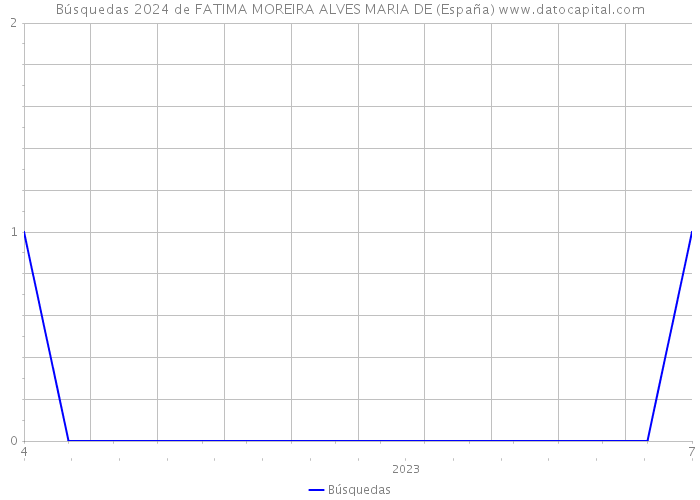 Búsquedas 2024 de FATIMA MOREIRA ALVES MARIA DE (España) 