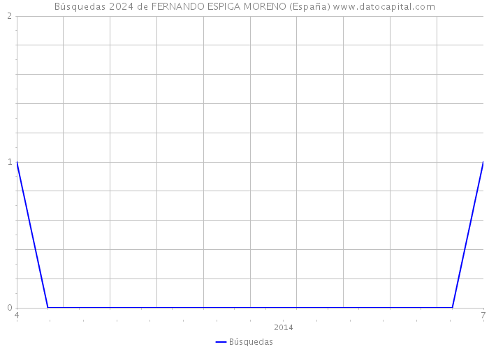 Búsquedas 2024 de FERNANDO ESPIGA MORENO (España) 