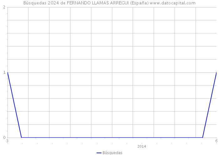 Búsquedas 2024 de FERNANDO LLAMAS ARREGUI (España) 