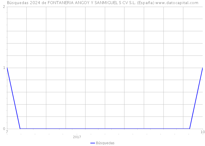 Búsquedas 2024 de FONTANERIA ANGOY Y SANMIGUEL S CV S.L. (España) 