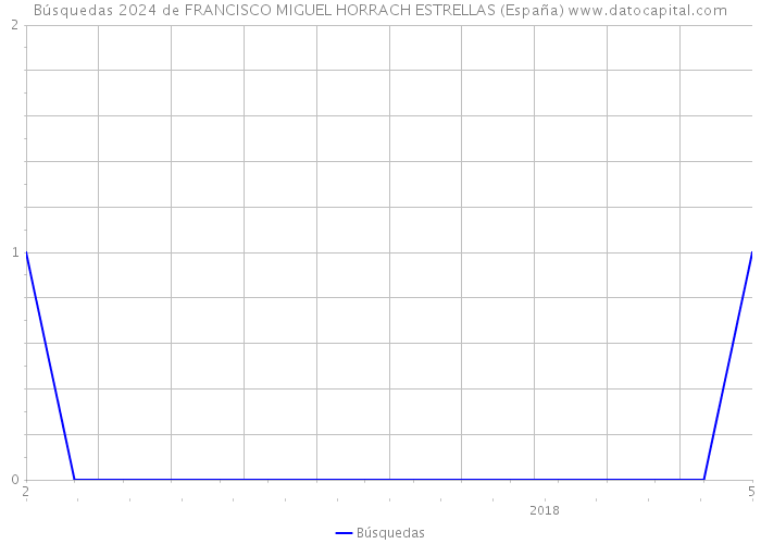Búsquedas 2024 de FRANCISCO MIGUEL HORRACH ESTRELLAS (España) 