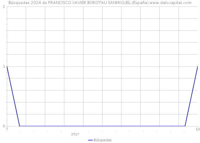 Búsquedas 2024 de FRANCISCO XAVIER BOROTAU SANMIGUEL (España) 