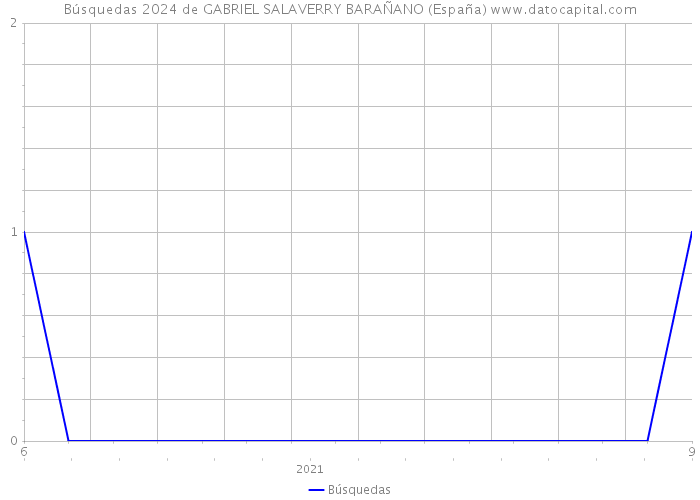 Búsquedas 2024 de GABRIEL SALAVERRY BARAÑANO (España) 