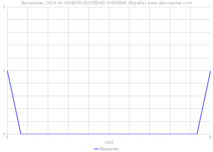 Búsquedas 2024 de GANDON SOCIEDAD ANONIMA (España) 