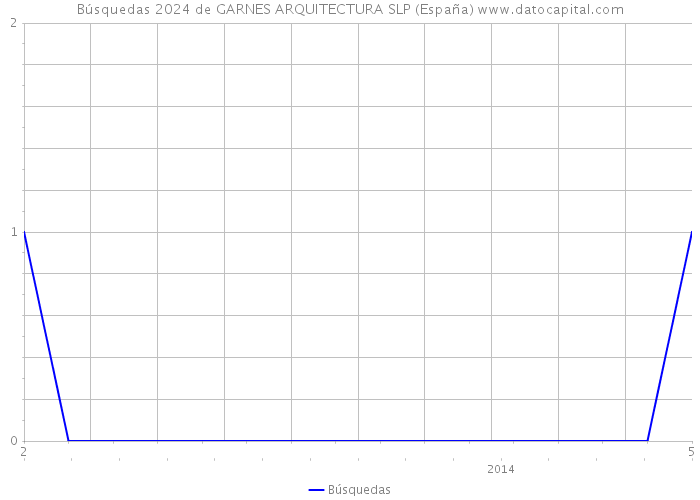 Búsquedas 2024 de GARNES ARQUITECTURA SLP (España) 
