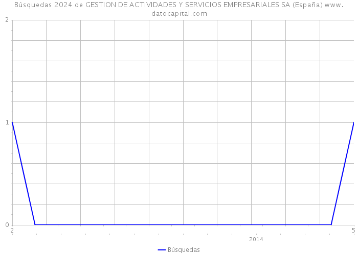 Búsquedas 2024 de GESTION DE ACTIVIDADES Y SERVICIOS EMPRESARIALES SA (España) 