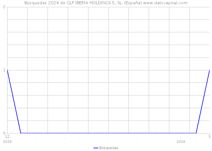 Búsquedas 2024 de GLP IBERIA HOLDINGS 5, SL. (España) 