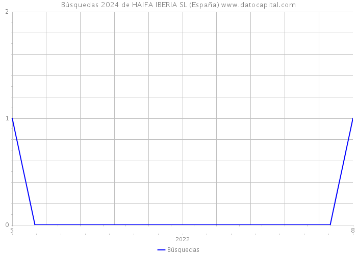 Búsquedas 2024 de HAIFA IBERIA SL (España) 