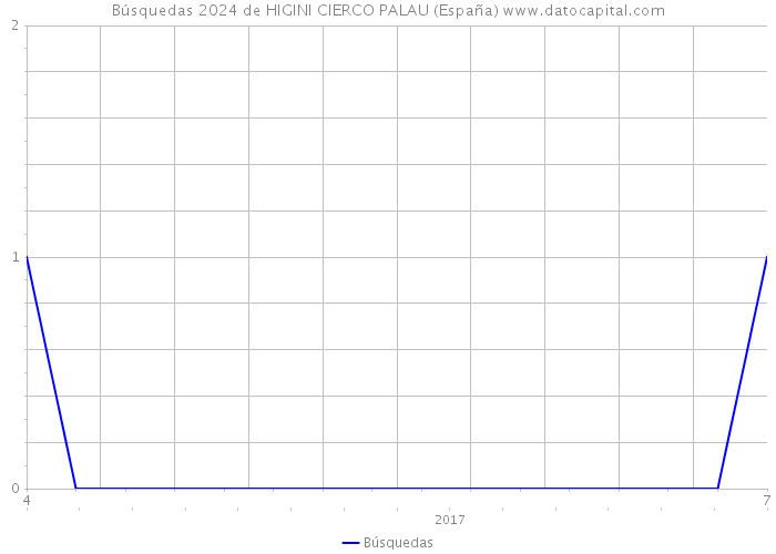 Búsquedas 2024 de HIGINI CIERCO PALAU (España) 